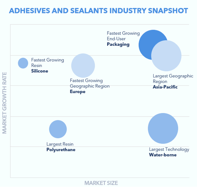 Adhesives and Sealants Market Share, Trends & Industry Growth 2022 27